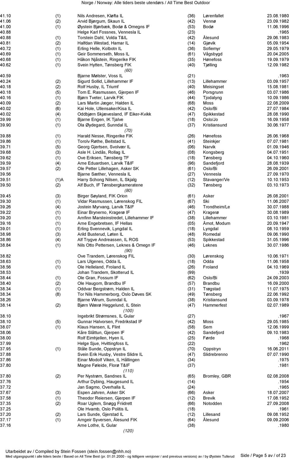 72 (1) Erling Helle, Kolbotn IL (36) Sofiemyr 29.05.1979 40.69 (1) Geir Sommerseth, Moss IL (61) Vågsbygd 20.04.2005 40.68 (1) Håkon Njåstein, Ringerike FIK (35) Hønefoss 19.09.1979 40.62 (1) Svein Hytten, Tønsberg FIK (40) Tjølling 12.