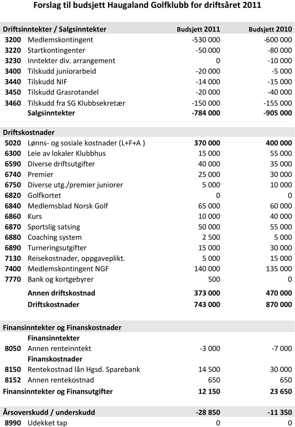 arrangement 0-10 000 3400 Tilskudd juniorarbeid - 20 000-5 000 3440 Tilskudd NIF - 14 000-15 000 3450 Tilskudd Grasrotandel - 20 000-40 000 3460 Tilskudd fra SG Klubbsekretær - 150 000-155 000