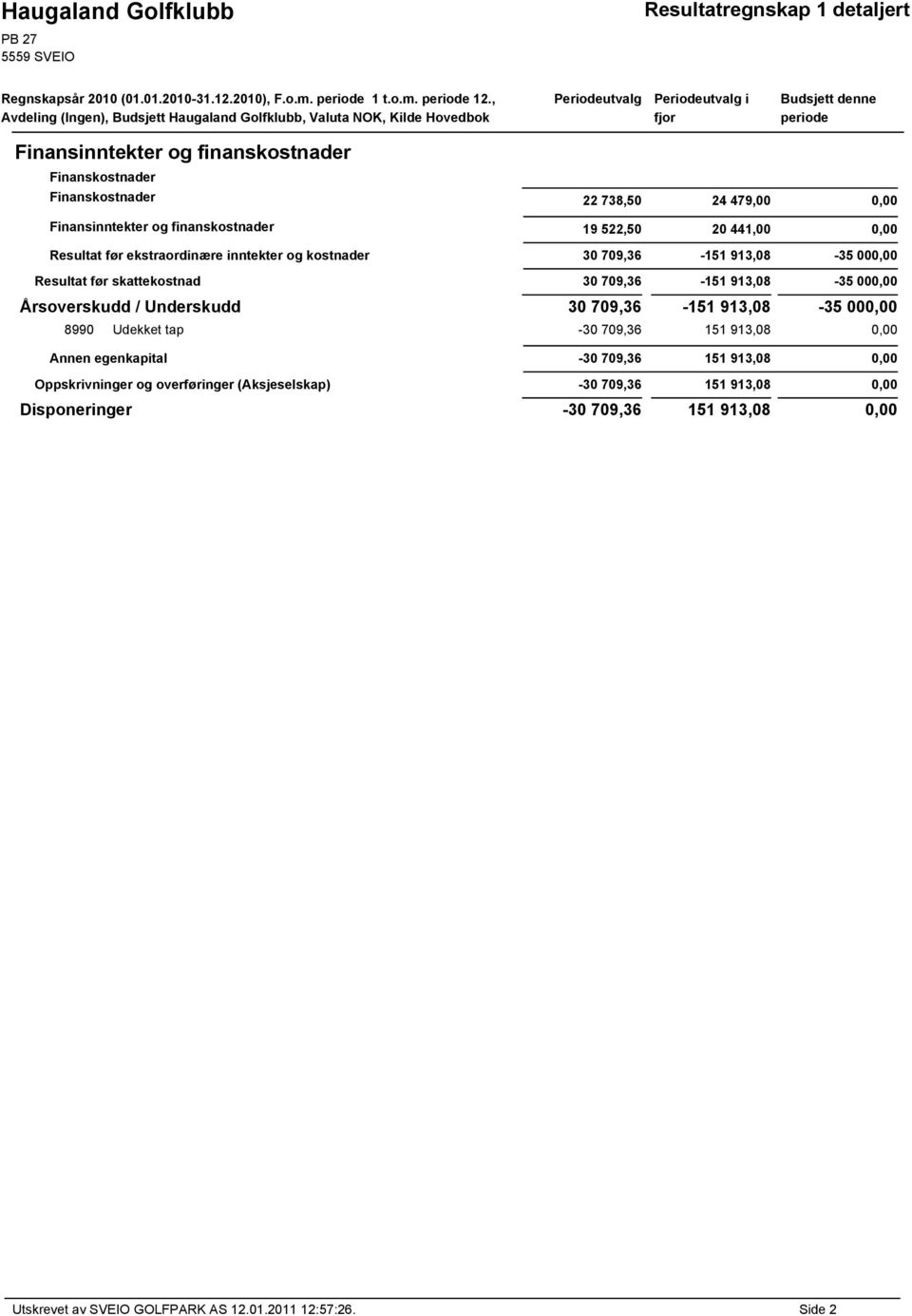 Finanskostnader 22 738,50 24 479,00 0,00 Finansinntekter og finanskostnader 19 522,50 20 441,00 0,00 Resultat før ekstraordinære inntekter og kostnader 30 709,36-151 913,08-35 000,00 Resultat før