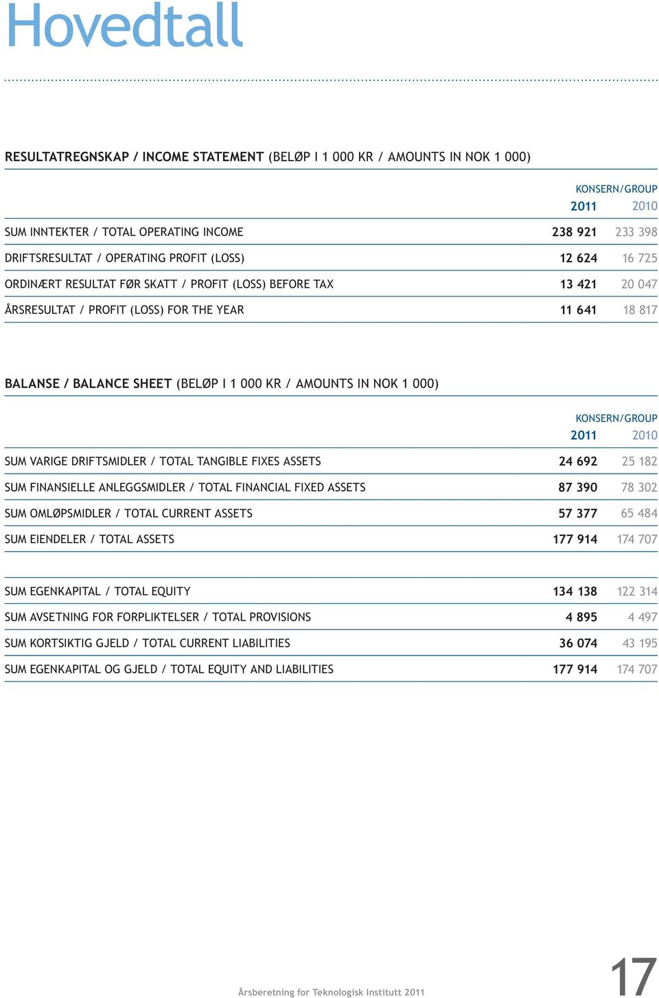 AMOUNTS IN NOK 1 000) KONSERN/GROUP 2011 2010 SUM VARIGE DRIFTSMIDLER / TOTAL TANGIBLE FIXES ASSETS 24 692 25 182 SUM FINANSIELLE ANLEGGSMIDLER / TOTAL FINANCIAL FIXED ASSETS 87 390 78 302 SUM