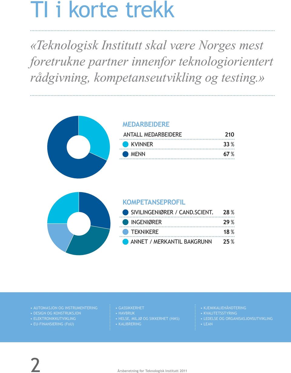 28 % INGENIØRER 29 % TEKNIKERE 18 % ANNET / MERKANTIL BAKGRUNN 25 % AUTOMASJON OG INSTRUMENTERING DESIGN OG KONSTRUKSJON ELEKTRONIKKUTVIKLING