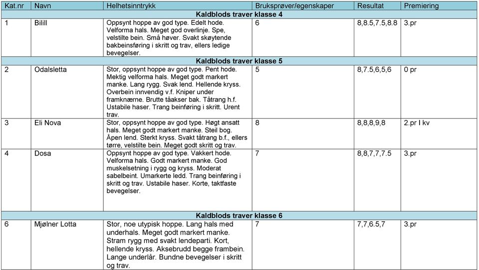 Pent hode. 5 8,7.5,6,5,6 0 pr Mektig velforma hals. Meget godt markert manke. Lang rygg. Svak lend. Hellende kryss. Overbein innvendig v.f. Kniper under framknærne. Brutte tåakser bak. Tåtrang h.f. Ustabile haser.