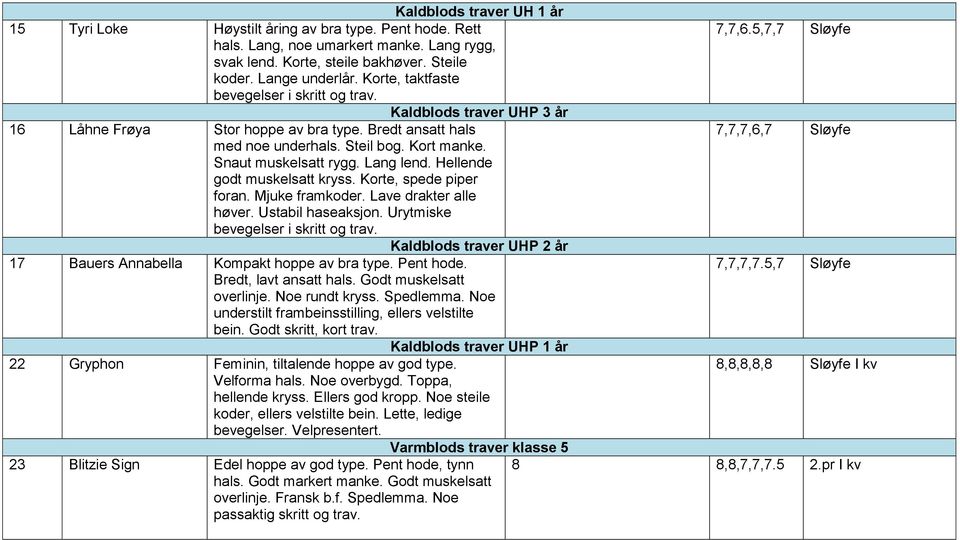 Lang lend. Hellende godt muskelsatt kryss. Korte, spede piper foran. Mjuke framkoder. Lave drakter alle høver. Ustabil haseaksjon. Urytmiske bevegelser i skritt og trav.