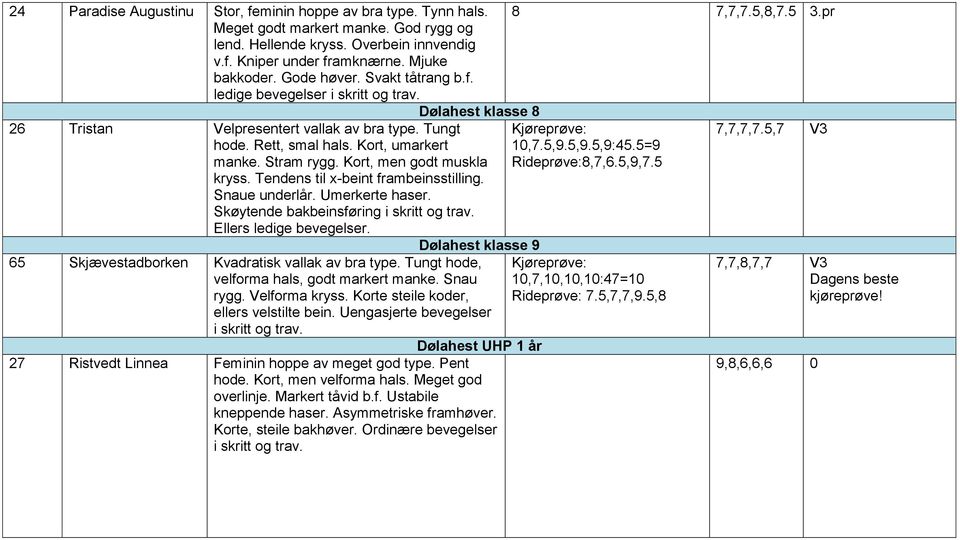 Kort, men godt muskla kryss. Tendens til x-beint frambeinsstilling. Snaue underlår. Umerkerte haser. Skøytende bakbeinsføring i skritt og trav. Ellers ledige bevegelser.