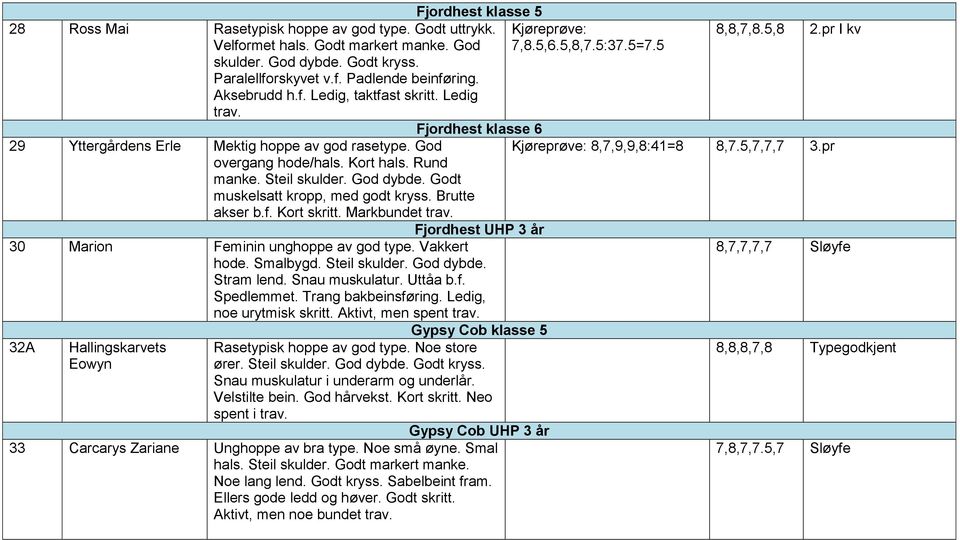 Godt muskelsatt kropp, med godt kryss. Brutte akser b.f. Kort skritt. Markbundet trav. Fjordhest UHP 3 år 30 Marion Feminin unghoppe av god type. Vakkert hode. Smalbygd. Steil skulder. God dybde.