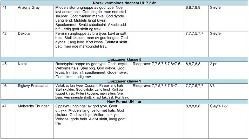 Lang lend. Kort kryss. Taktfast skritt. Lett, men noe markbundet trav. 8,8,7,8,8 Sløyfe 7,7,7.5,7,7 Sløyfe Lipizzaner klasse 5 45 Natali Rasetypisk hoppe av god type. Godt uttrykk. Rideprøve: 7,7.5,7.5,7,8=7.