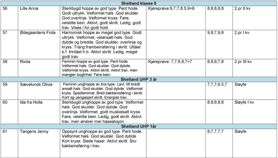 God dybde og bredde. God skulder, overlinje og kryss. Trang frambeinsføring i skritt. Uttået b.f. Inntået h.b. Aktivt skritt. Ledig, meget godt trav. 58 Rixita Feminin hoppe av god type. Pent hode.