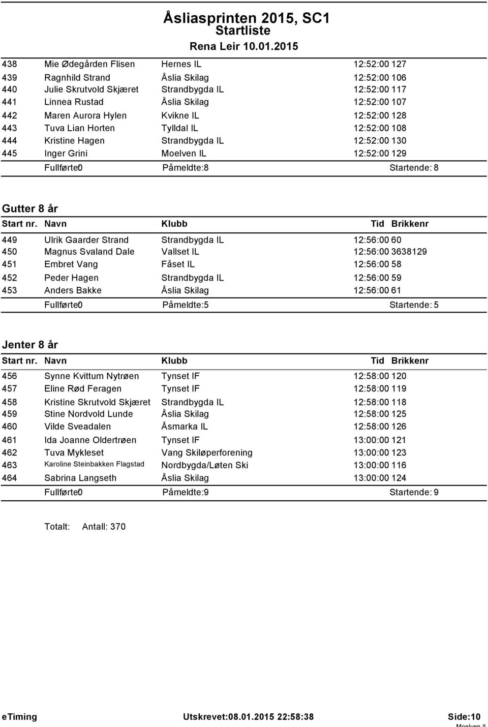 Gutter 8 år 449 Ulrik Gaarder Strand Strandbygda IL 12:56:00 60 450 Magnus Svaland Dale Vallset IL 12:56:00 3638129 451 Embret Vang Fåset IL 12:56:00 58 452 Peder Hagen Strandbygda IL 12:56:00 59 453