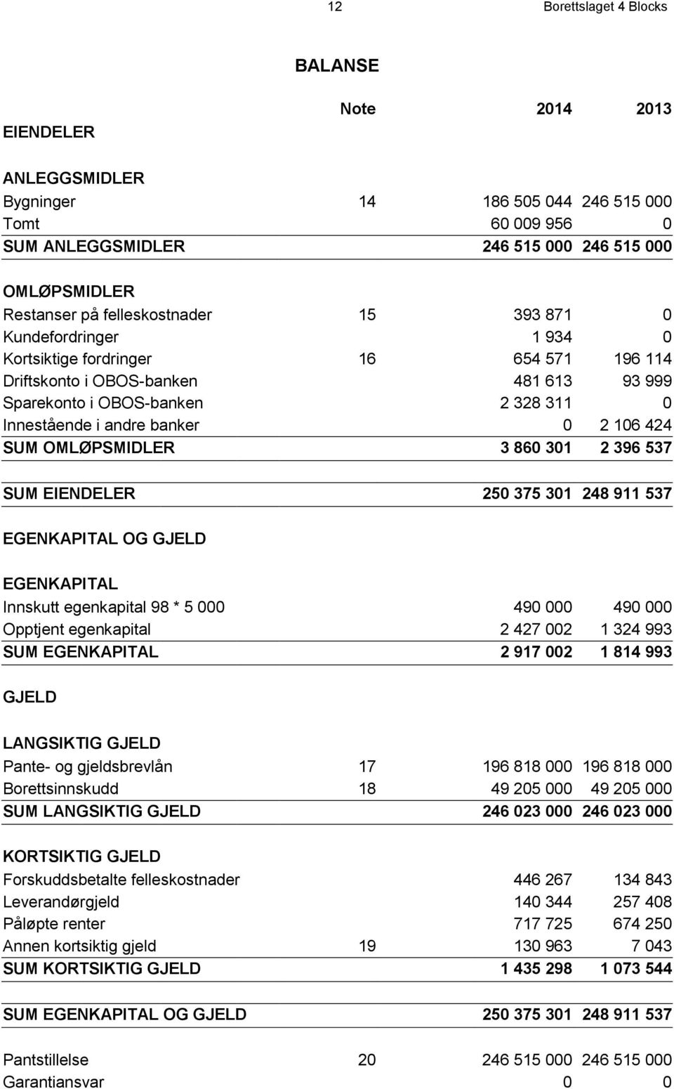 0 2 106 424 SUM OMLØPSMIDLER 3 860 301 2 396 537 SUM EIENDELER 250 375 301 248 911 537 EGENKAPITAL OG GJELD EGENKAPITAL Innskutt egenkapital 98 * 5 000 490 000 490 000 Opptjent egenkapital 2 427 002