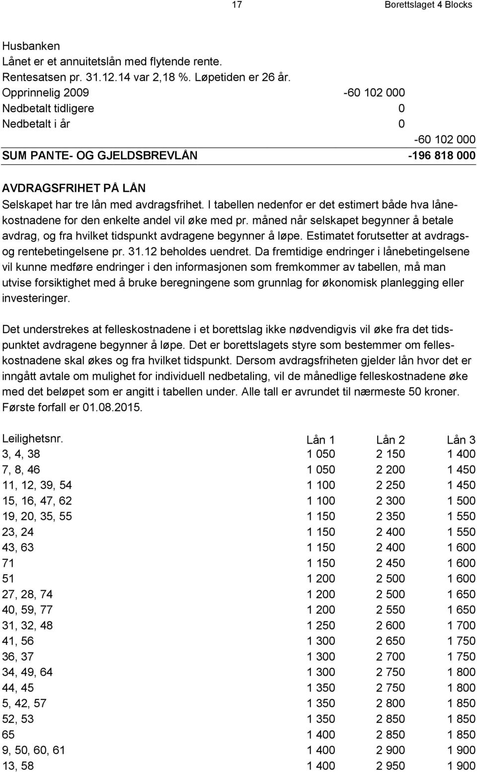 I tabellen nedenfor er det estimert både hva lånekostnadene for den enkelte andel vil øke med pr. måned når selskapet begynner å betale avdrag, og fra hvilket tidspunkt avdragene begynner å løpe.