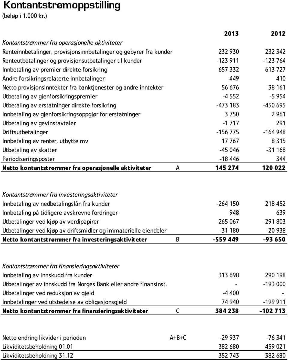 911-123 764 Innbetaling av premier direkte forsikring 657 332 613 727 Andre forsikringsrelaterte innbetalinger 449 410 Netto provisjonsinntekter fra banktjenester og andre inntekter 56 676 38 161