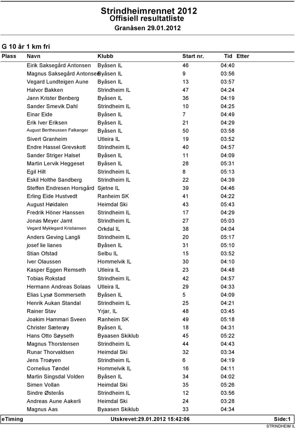 Utleira IL 19 03:52 Endre Hassel Grevskott Strindheim IL 40 04:57 Sander Striger Halset Byåsen IL 11 04:09 Martin Lervik Heggeset Byåsen IL 28 05:31 Egil Hilt Strindheim IL 8 05:13 Eskil Holthe