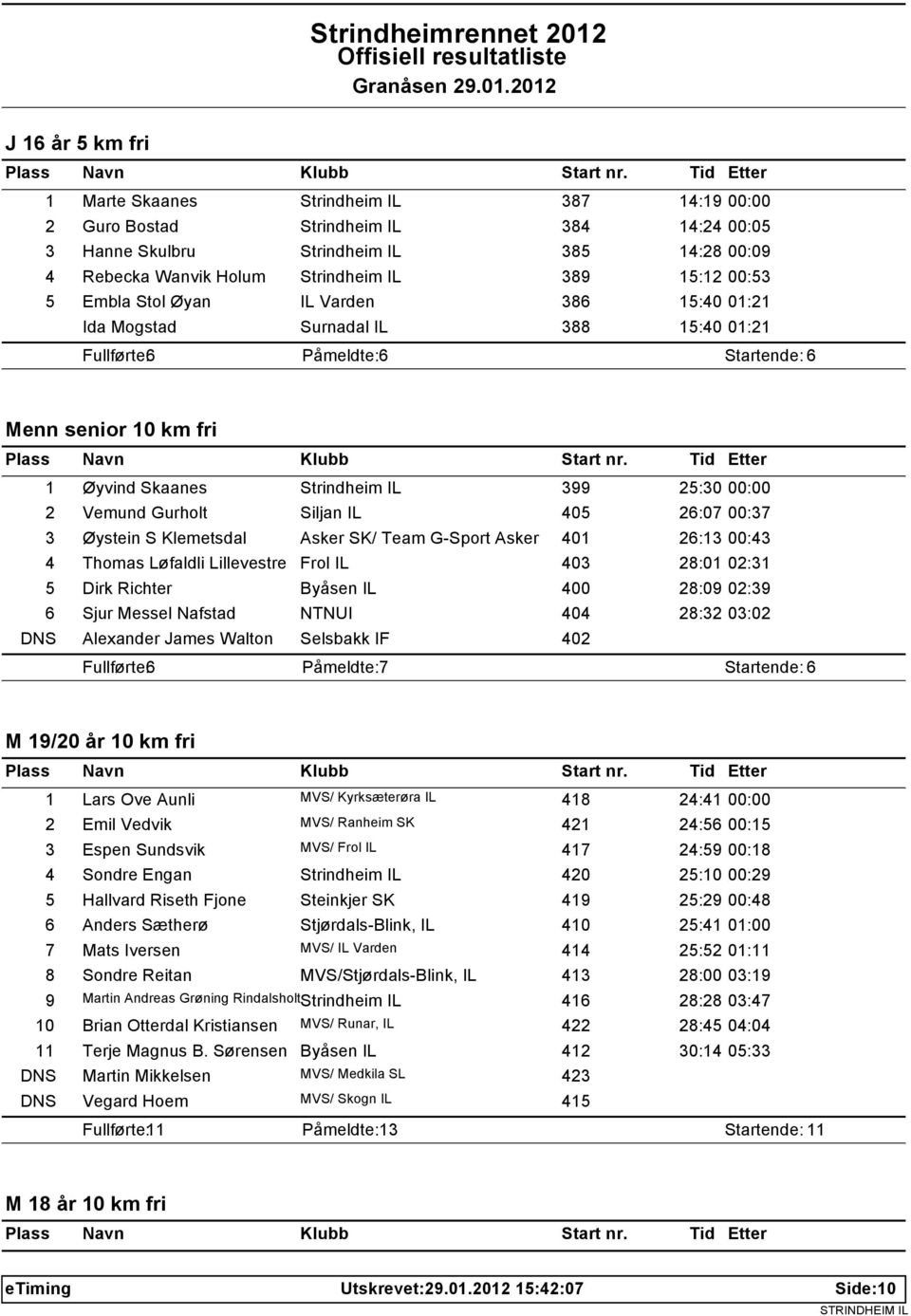 Vemund Gurholt Siljan IL 405 26:07 00:37 3 Øystein S Klemetsdal Asker SK/ Team G-Sport Asker 401 26:13 00:43 4 Thomas Løfaldli Lillevestre Frol IL 403 28:01 02:31 5 Dirk Richter Byåsen IL 400 28:09