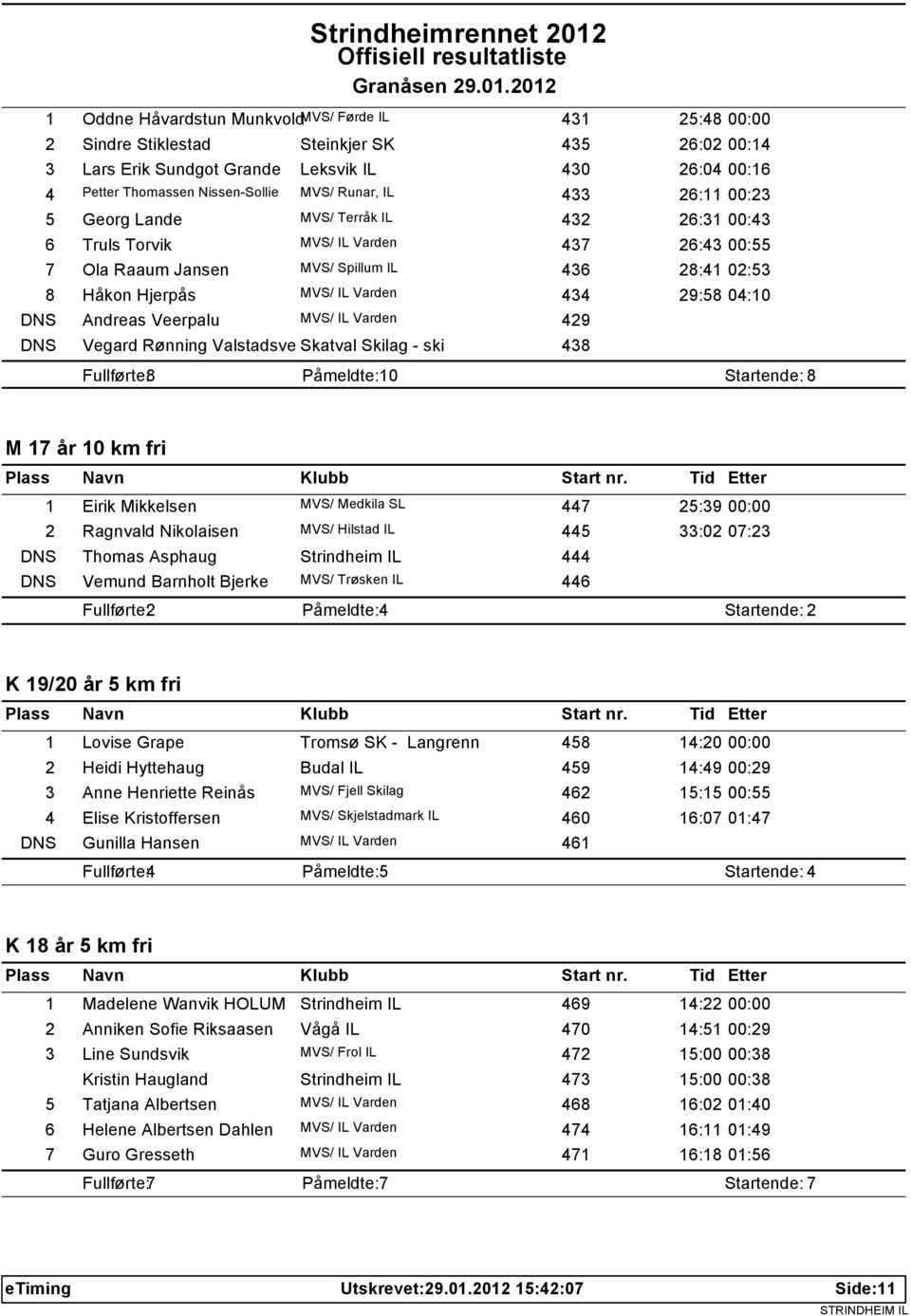 434 29:58 04:10 DNS Andreas Veerpalu MVS/ IL Varden 429 DNS Vegard Rønning Valstadsve Skatval Skilag - ski 438 Fullførte: 8 Påmeldte: 10 Startende: 8 M 17 år 10 km fri 1 Eirik Mikkelsen MVS/ Medkila