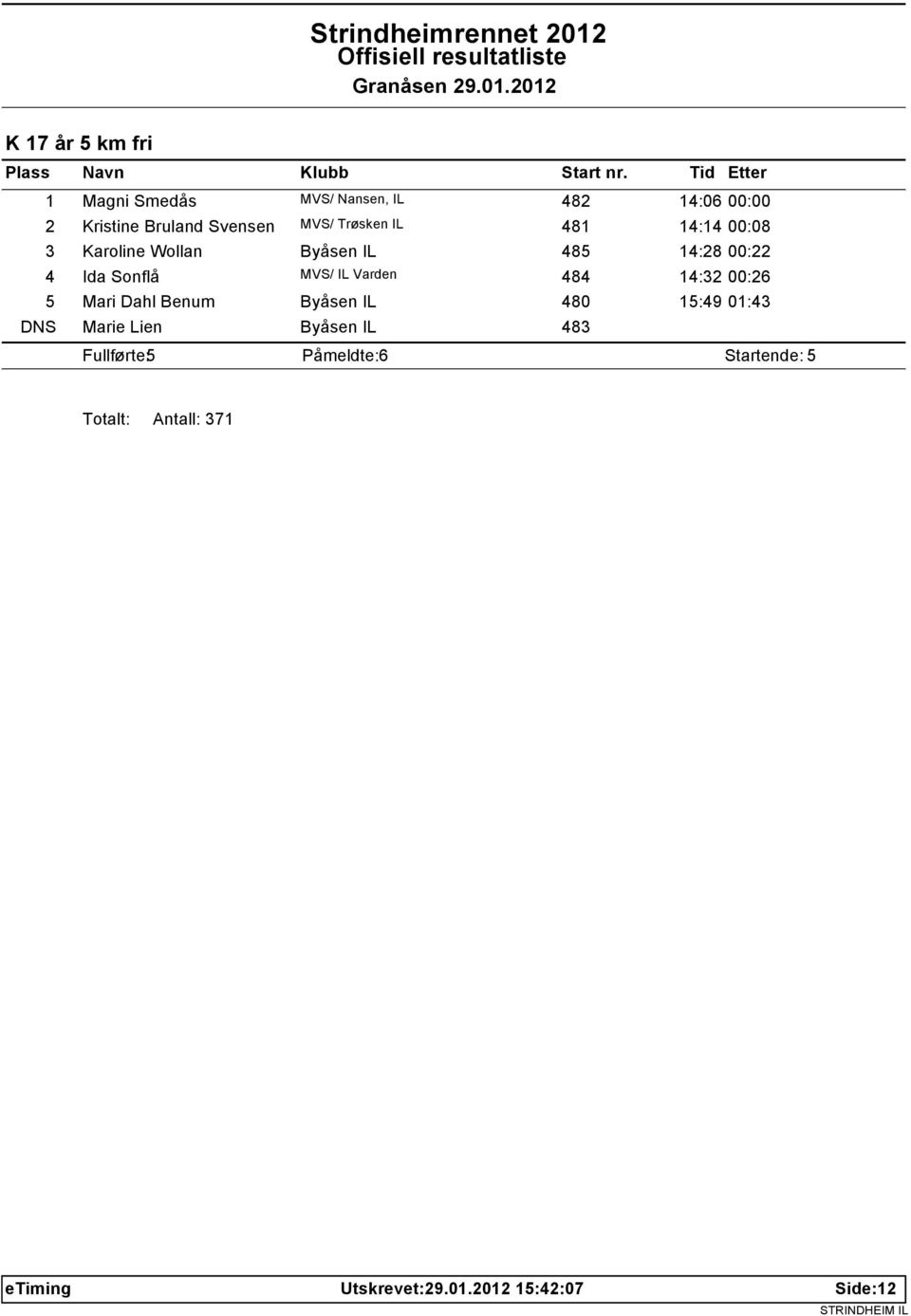 Varden 484 14:32 00:26 5 Mari Dahl Benum Byåsen IL 480 15:49 01:43 DNS Marie Lien Byåsen IL 483