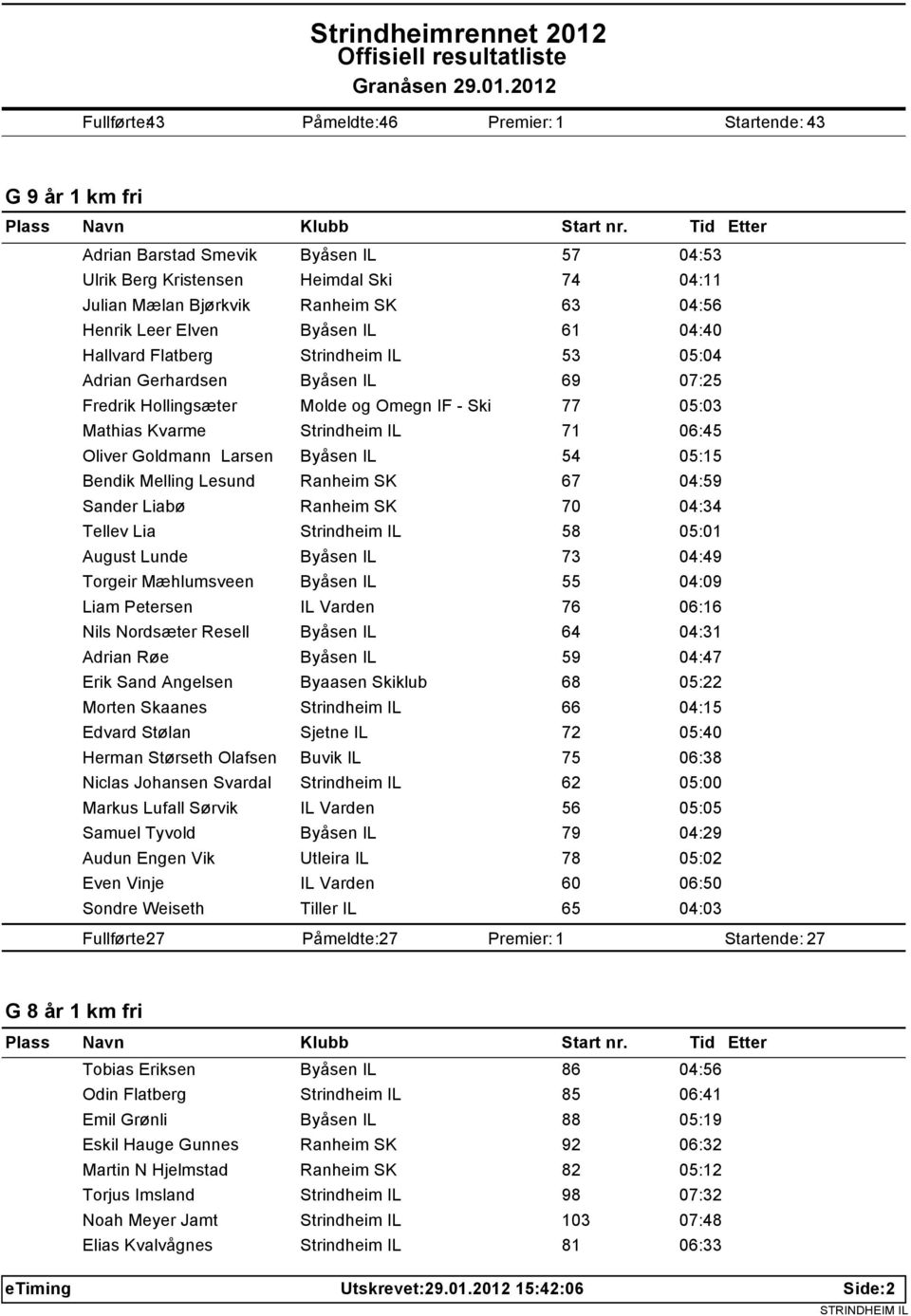 Oliver Goldmann Larsen Byåsen IL 54 05:15 Bendik Melling Lesund Ranheim SK 67 04:59 Sander Liabø Ranheim SK 70 04:34 Tellev Lia Strindheim IL 58 05:01 August Lunde Byåsen IL 73 04:49 Torgeir