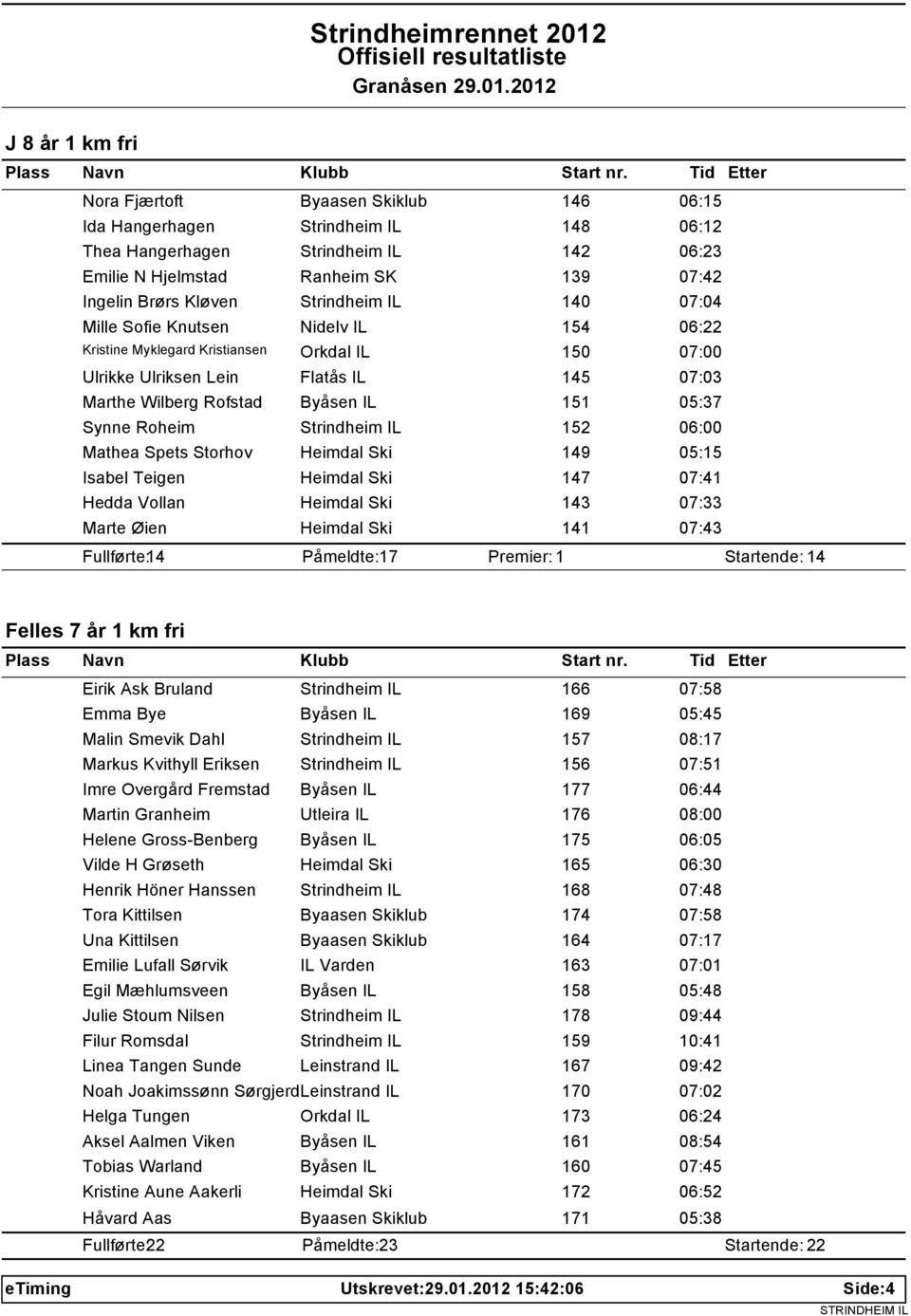 Synne Roheim Strindheim IL 152 06:00 Mathea Spets Storhov Heimdal Ski 149 05:15 Isabel Teigen Heimdal Ski 147 07:41 Hedda Vollan Heimdal Ski 143 07:33 Marte Øien Heimdal Ski 141 07:43 Fullførte: 14