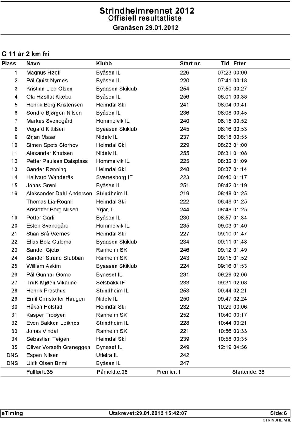 08:16 00:53 9 Ørjan Maaø Nidelv IL 237 08:18 00:55 10 Simen Spets Storhov Heimdal Ski 229 08:23 01:00 11 Alexander Knutsen Nidelv IL 255 08:31 01:08 12 Petter Paulsen Dalsplass Hommelvik IL 225 08:32