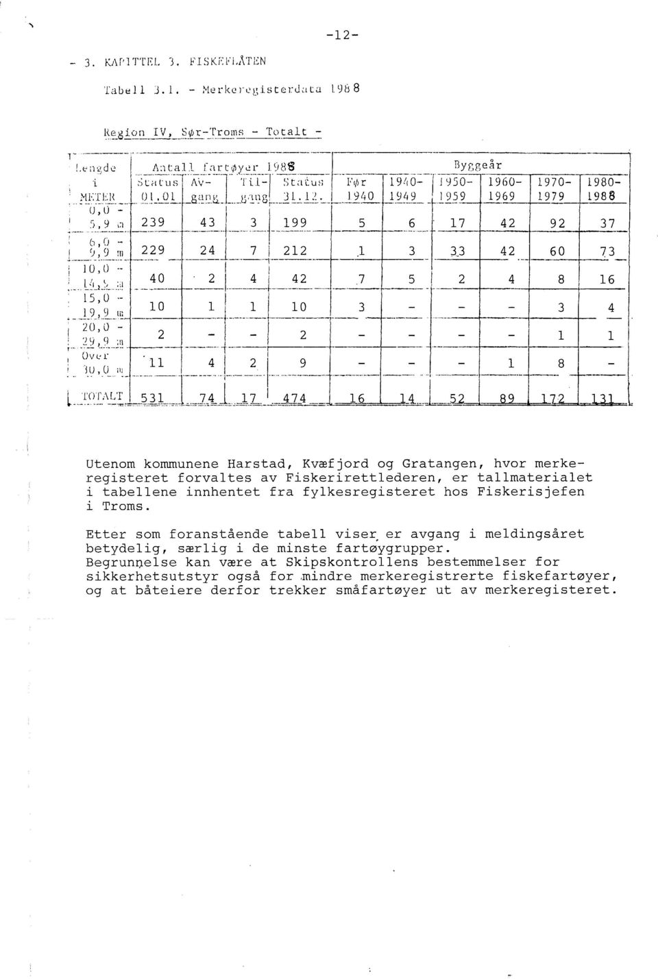 52-89 172 131 -- Utenom kommunene Harstad, Kvæfjord og Gratangen, hvor merkeregisteret forvates av Fiskerirettederen, er tamateriaet i tabeene innhentet fra fykesregisteret hos