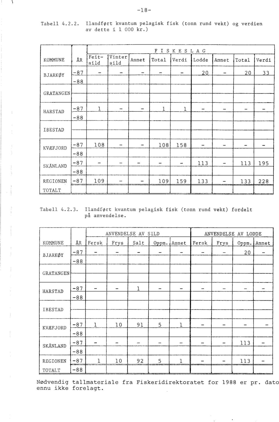 SKÅNLAND -87 - - - - - 113-113 REGIONEN -87 109 - - 109 159 133-133 TOTALT - 195 228 Tabe L~. 2. 3. Iandført kvantum peagisk fisk (tonn rund vekt) fordet på anvendese.