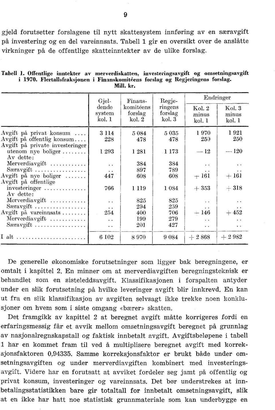 Offentlige inntekter av merverdiskatten, investeringsavgift og omsetningsavgift i 1970. Flertallsfraksjonen i Finanskomiteens forslag og Regjeringens forslag. Mill. kr.