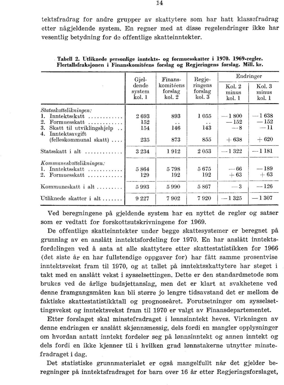 Flertallsfraksjonen i Finanskomiteens forslag og Regjeringens forslag. Mill. kr. Gj eldende system Finanskomiteens forslag kol. 2' Regj e- ringens forslag kol. 3 Kol. 2 minus Endringer Kol.