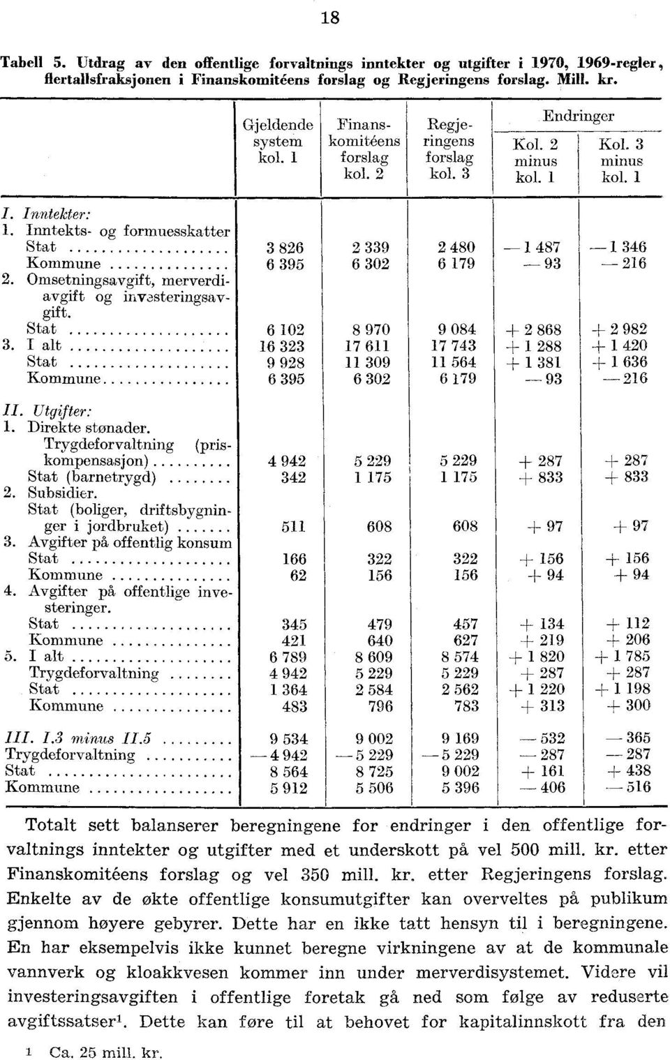 Kommune 6 395 6 302 6 179 93 216 Omsetningsavgift, merverdiavgift og invasteringsavgift. 3. Stat 6 102 8 970 9 084 -I- 2 868 ± 2 982 I alt 16 323 17 611 17 743 + 1 288 + 1 420 Stat 9 928 11 309 11 564 + 1 381 + 1 636 Kommune.