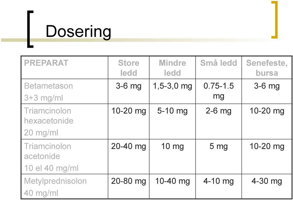 Mindre ledd Små ledd 3-6 mg 1,5-3,0 mg 0.75-1.