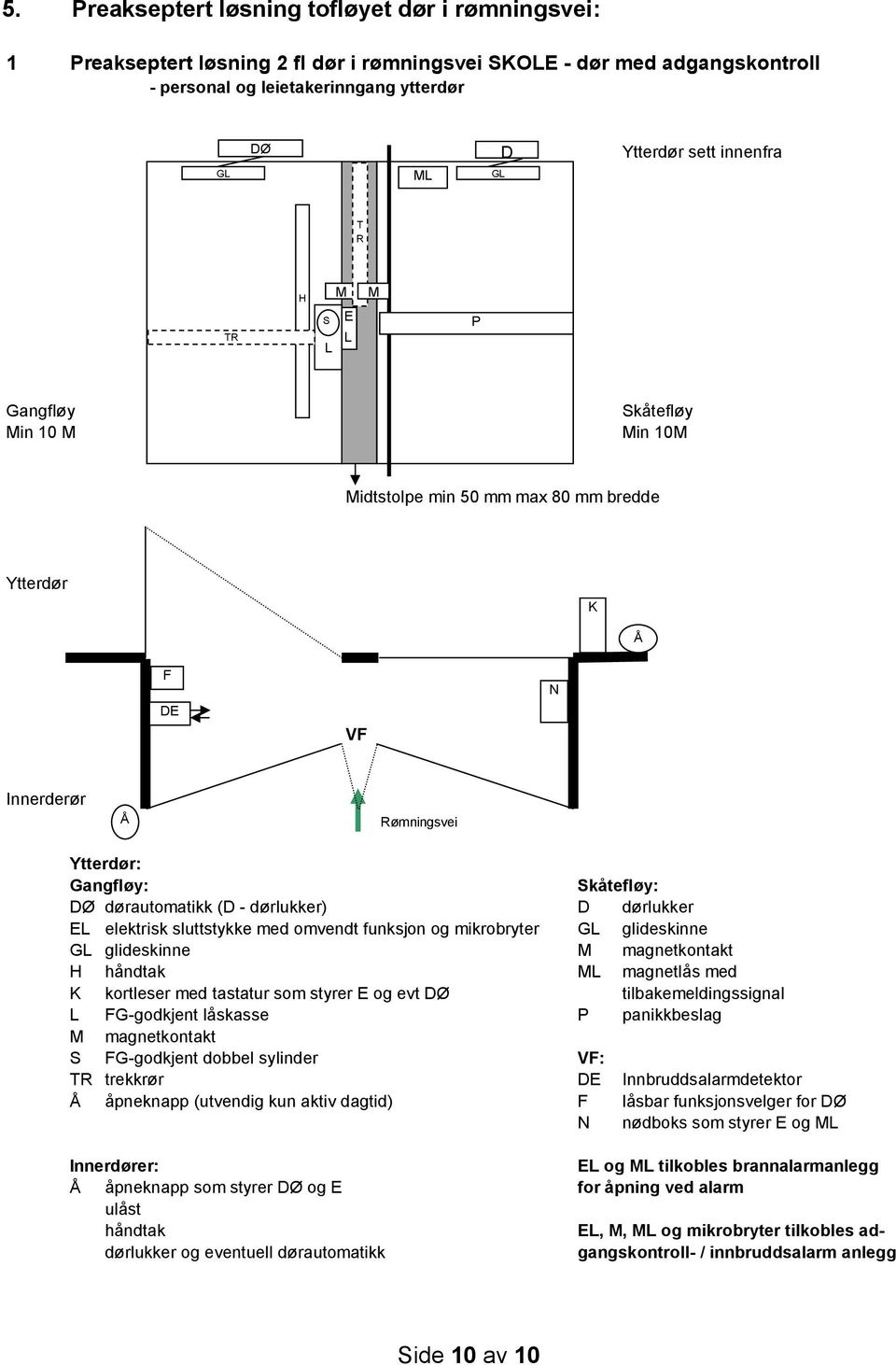 dørautomatikk (D - dørlukker) D dørlukker EL elektrisk sluttstykke med omvendt funksjon og mikrobryter GL glideskinne GL glideskinne M magnetkontakt H håndtak ML magnetlås med K kortleser med