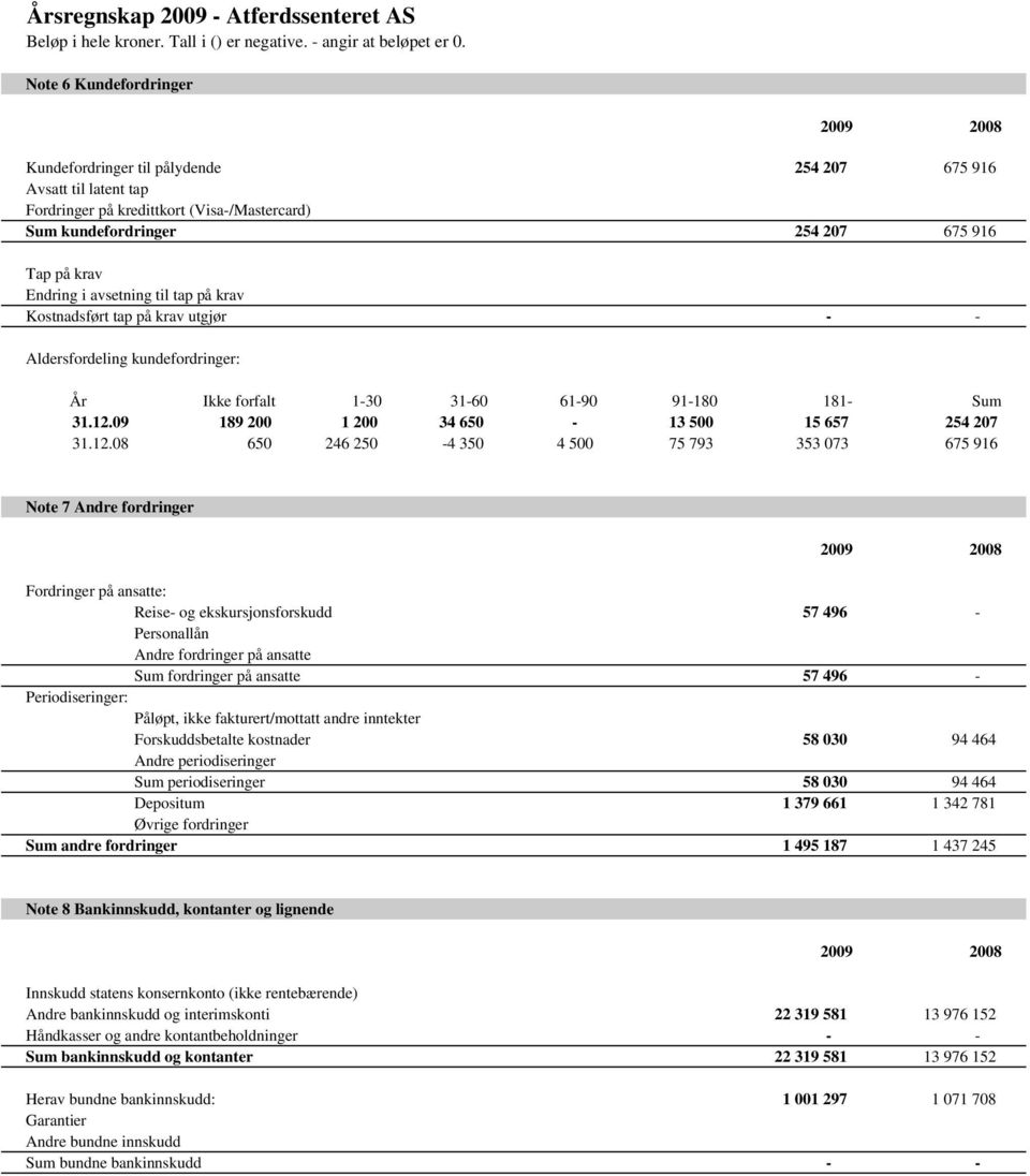 12.08 650 246 250-4 350 4 500 75 793 353 073 675 916 Note 7 Andre fordringer Fordringer på ansatte: Reise- og ekskursjonsforskudd 57 496 - Personallån Andre fordringer på ansatte Sum fordringer på