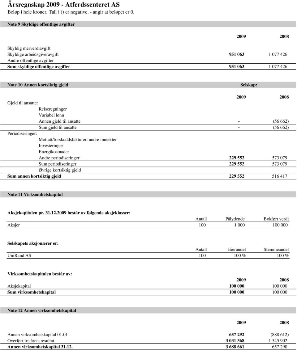 inntekter Investeringer Energikostnader Andre periodiseringer 229 552 573 079 Sum periodiseringer 229 552 573 079 Øvrige kortsiktig gjeld Sum annen kortsiktig gjeld 229 552 516 417 Note 11