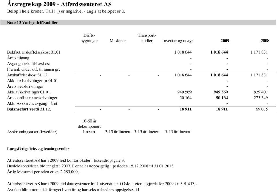 nedskrivninger pr 01.01 - - Årets nedskrivninger - - Akk avskrivninger 01.01. 949 569 949 569 829 407 Årets ordinære avskrivninger 50 164 50 164 273 349 Akk. Avskrivn.