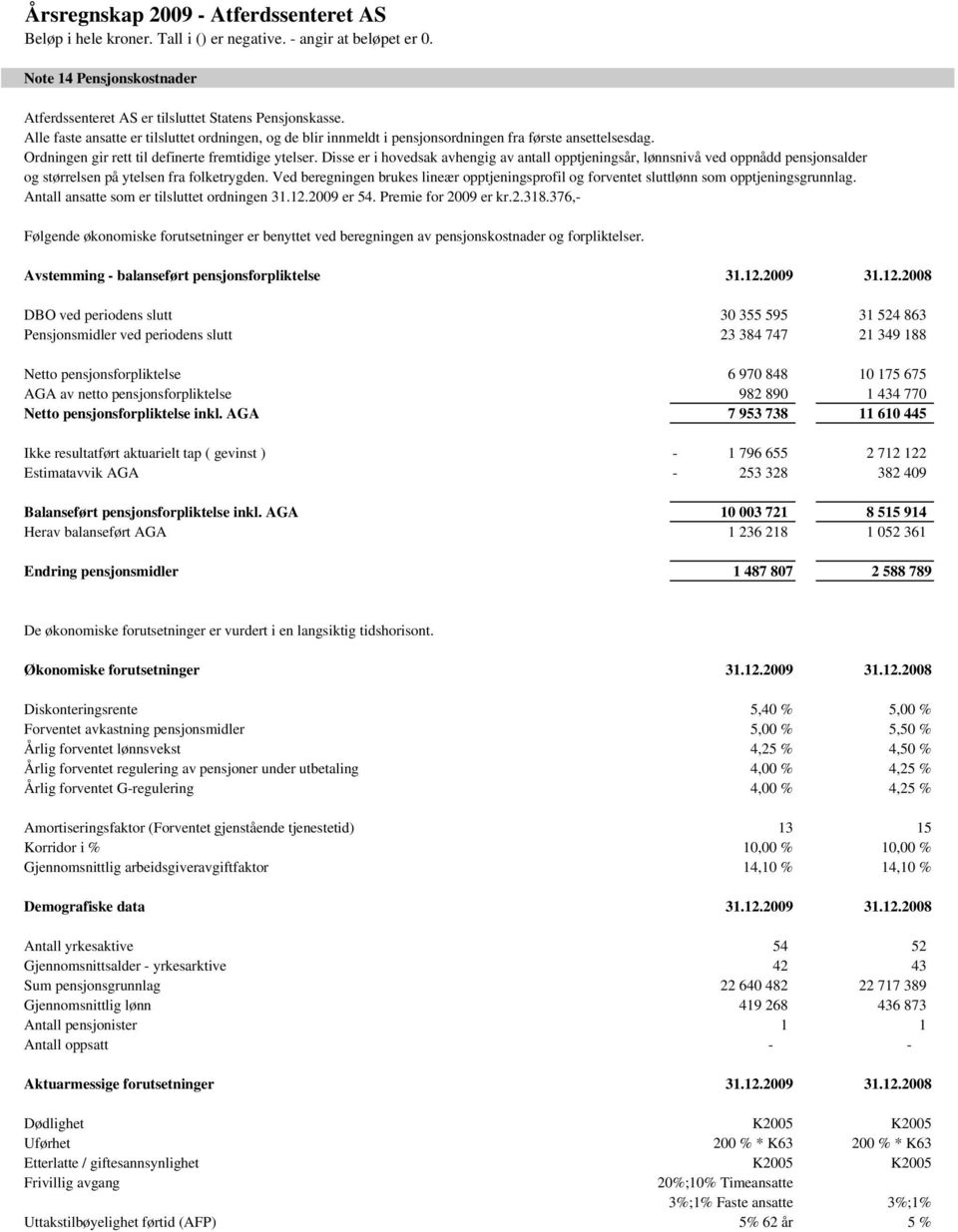 Ved beregningen brukes lineær opptjeningsprofil og forventet sluttlønn som opptjeningsgrunnlag. Antall ansatte som er tilsluttet ordningen 31.12.2009 er 54. Premie for 2009 er kr.2.318.