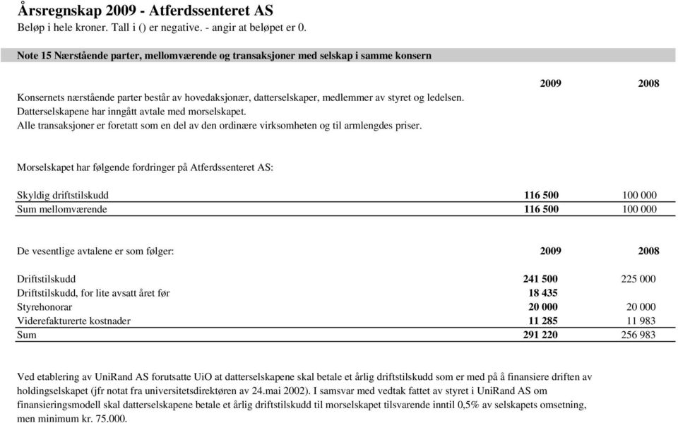 Morselskapet har følgende fordringer på Atferdssenteret AS: Skyldig driftstilskudd 116 500 100 000 Sum mellomværende 116 500 100 000 De vesentlige avtalene er som følger: Driftstilskudd 241 500 225