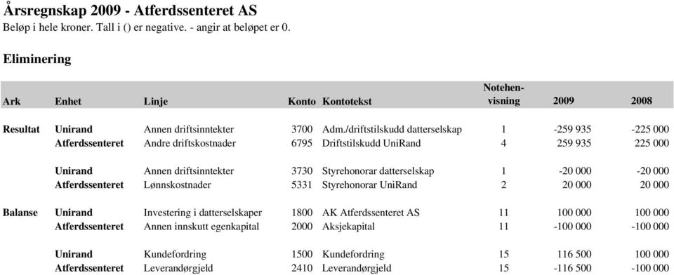 Styrehonorar datterselskap 1-20 000-20 000 Atferdssenteret Lønnskostnader 5331 Styrehonorar UniRand 2 20 000 20 000 Balanse Unirand Investering i datterselskaper 1800 AK