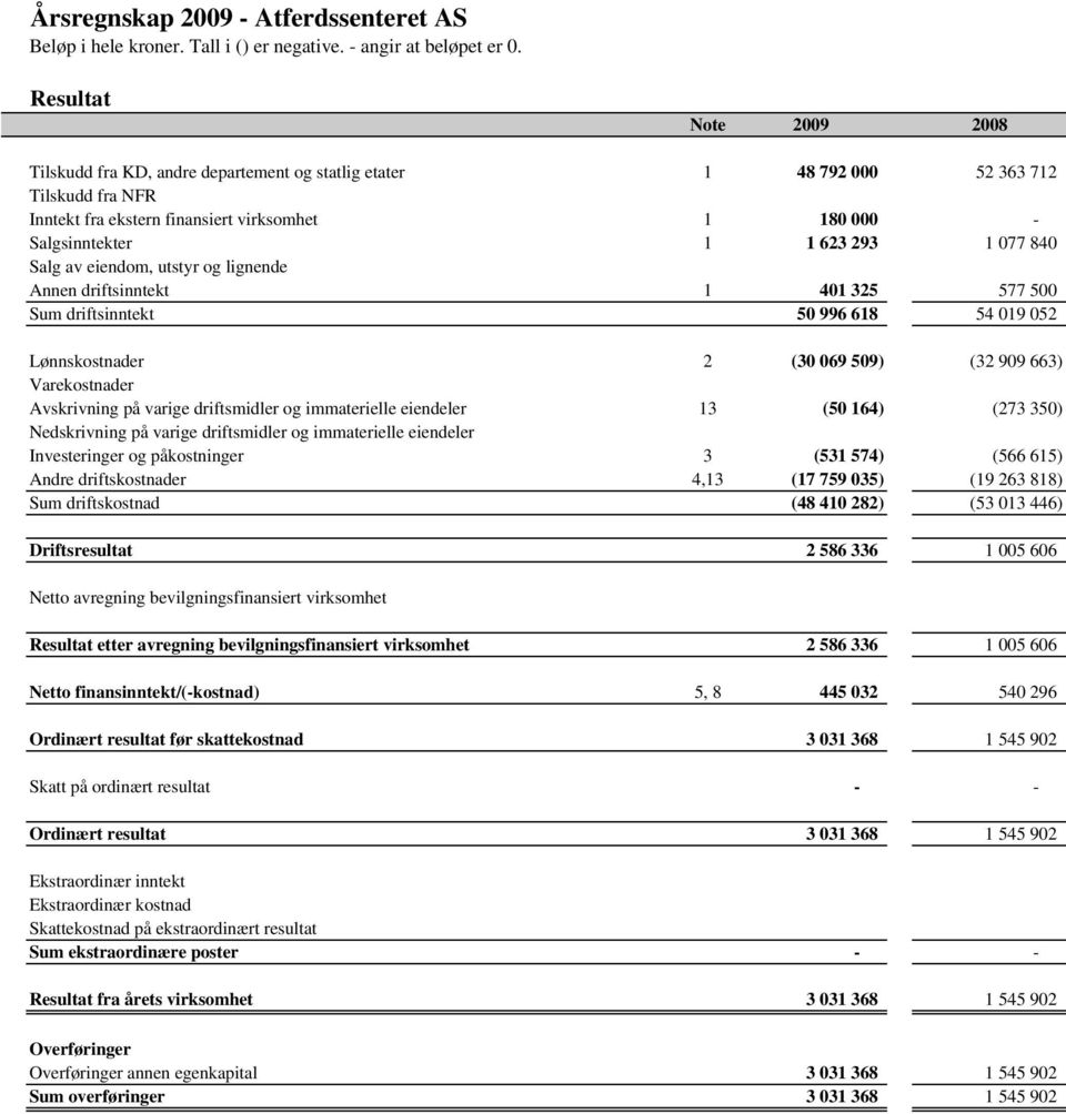 driftsmidler og immaterielle eiendeler 13 (50 164) (273 350) Nedskrivning på varige driftsmidler og immaterielle eiendeler Investeringer og påkostninger 3 (531 574) (566 615) Andre driftskostnader