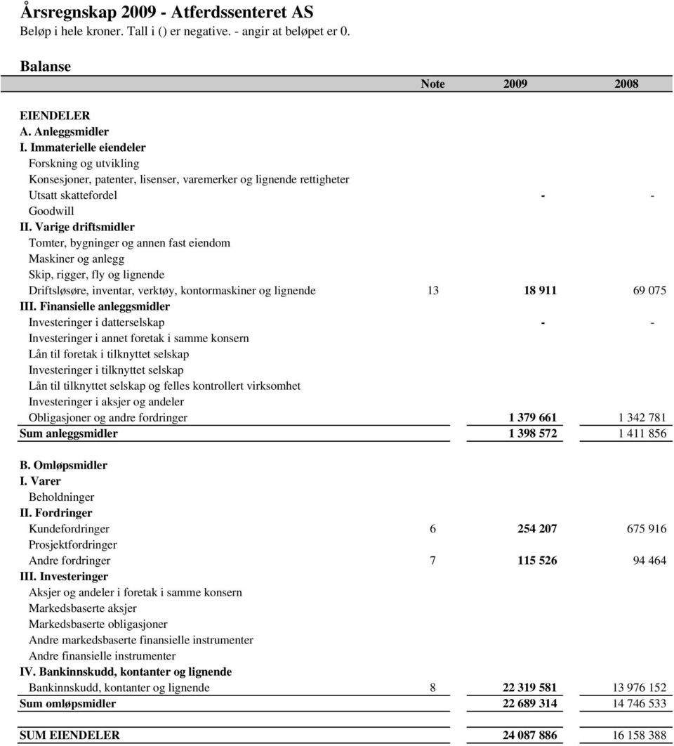 Finansielle anleggsmidler Investeringer i datterselskap - - Investeringer i annet foretak i samme konsern Lån til foretak i tilknyttet selskap Investeringer i tilknyttet selskap Lån til tilknyttet