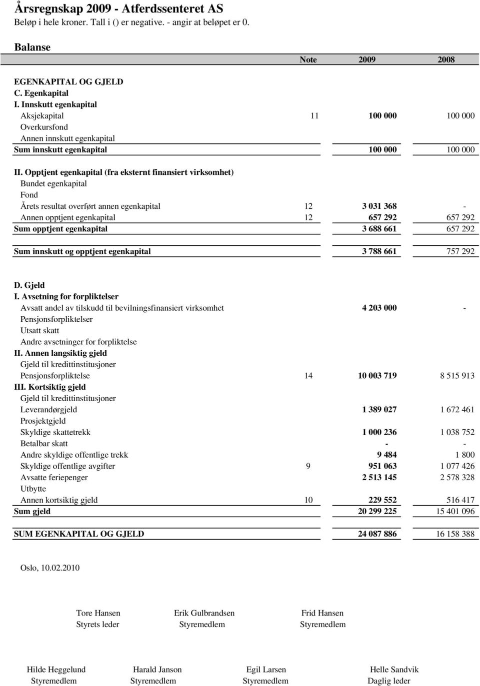 egenkapital 3 688 661 657 292 Sum innskutt og opptjent egenkapital 3 788 661 757 292 D. Gjeld I.