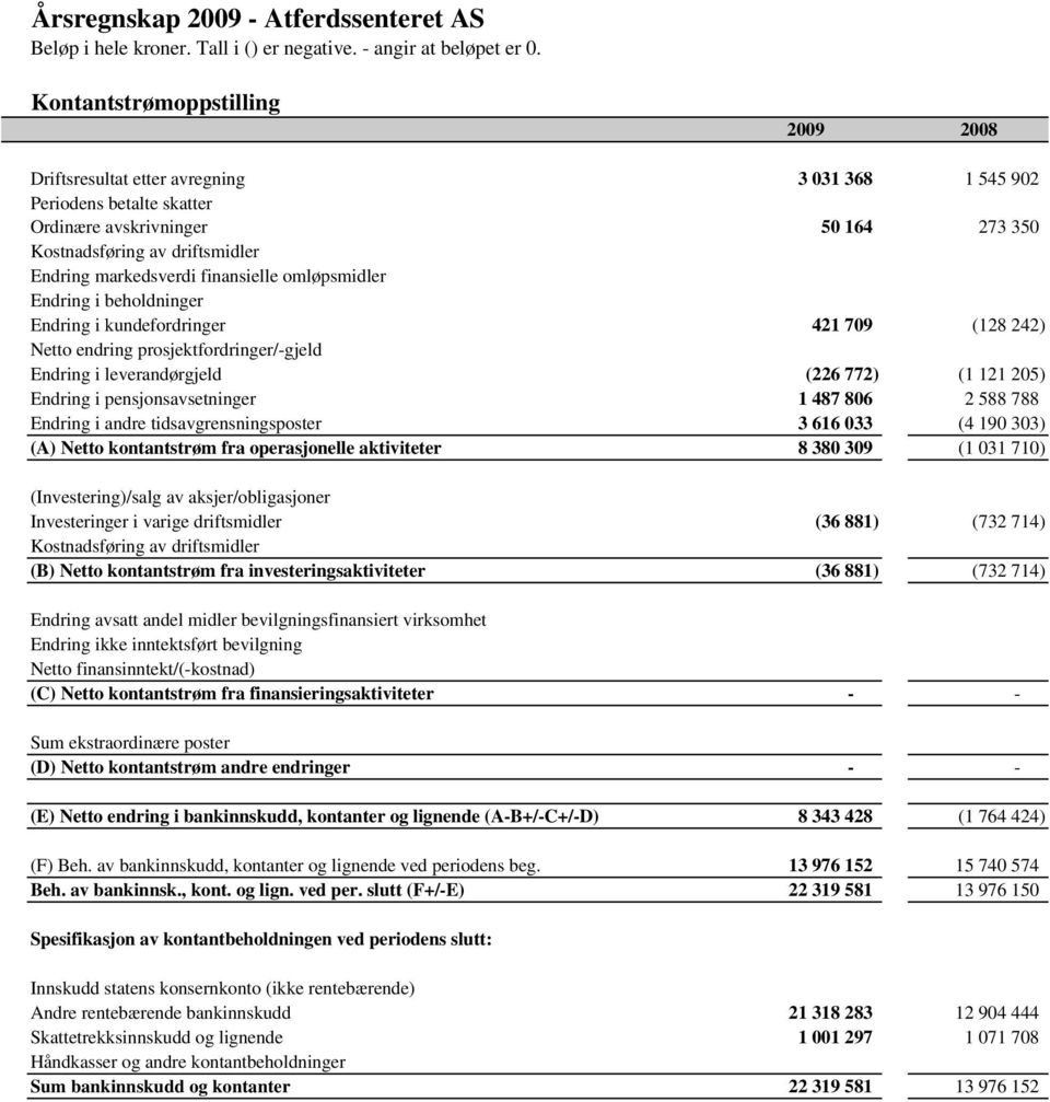 pensjonsavsetninger 1 487 806 2 588 788 Endring i andre tidsavgrensningsposter 3 616 033 (4 190 303) (A) Netto kontantstrøm fra operasjonelle aktiviteter 8 380 309 (1 031 710) (Investering)/salg av