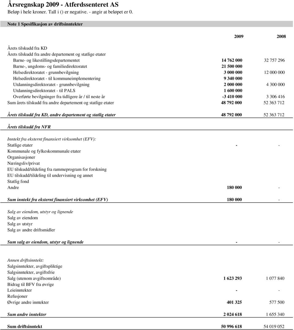 300 000 Utdanningsdirektoratet - til PALS 1 600 000 Overførte bevilgninger fra tidligere år / til neste år -3 410 000 3 306 416 Sum årets tilskudd fra andre departement og statlige etater 48 792 000