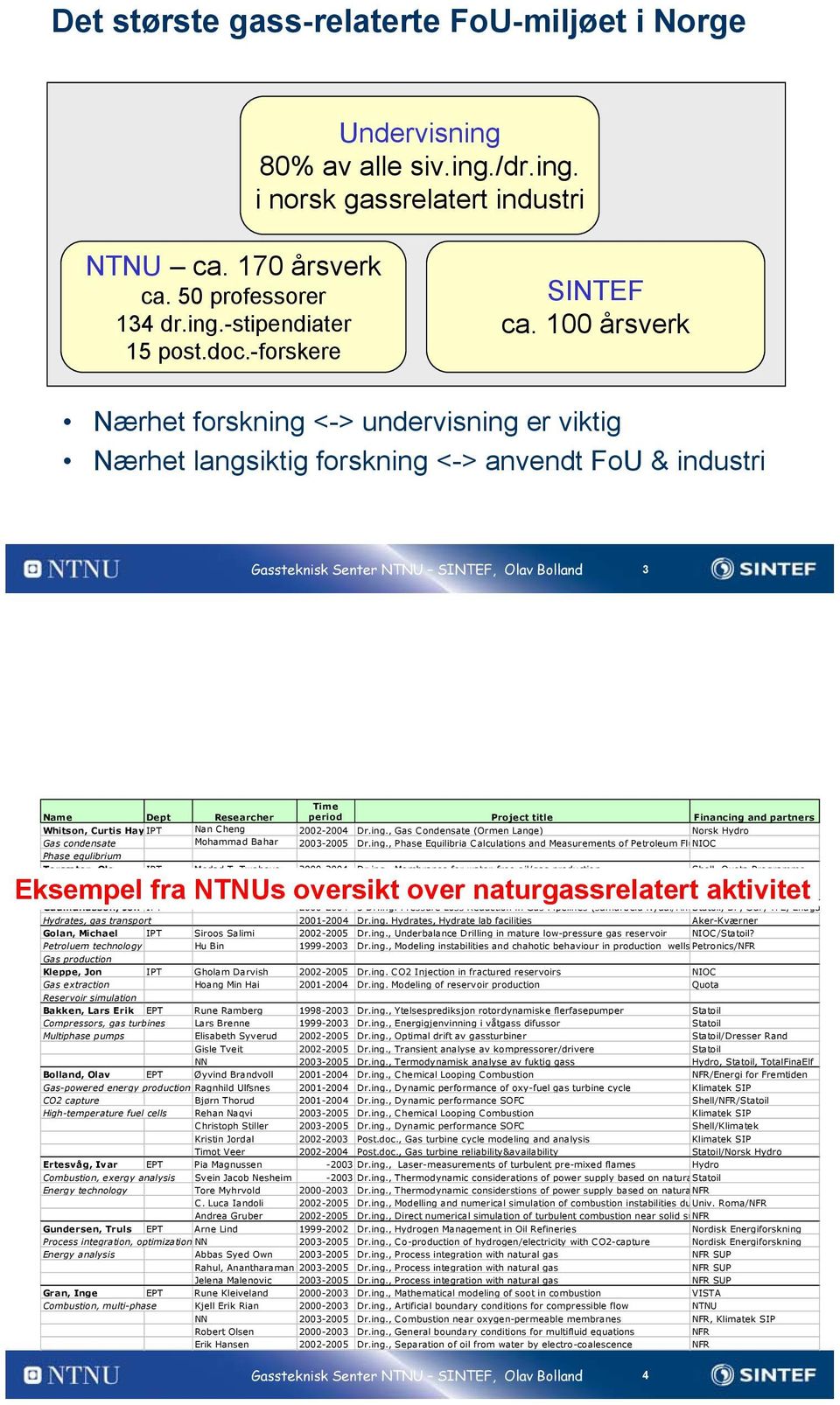 100 årsverk Nærhet forskning <-> undervisning er viktig Nærhet langsiktig forskning <-> anvendt FoU & industri 3 Time period Name Dept Researcher Project title Financing and partners 2002-2004 (Ormen