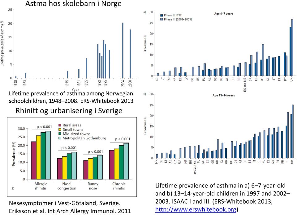 Eriksson et al. Int Arch Allergy Immunol.