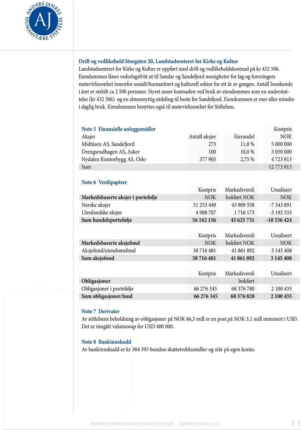 Antall besøkende i året er stabilt ca 2 500 personer. Styret anser kostnaden ved bruk av eiendommen som en understøttelse (kr 432 506) og en almennyttig utdeling til beste for Sandefjord.