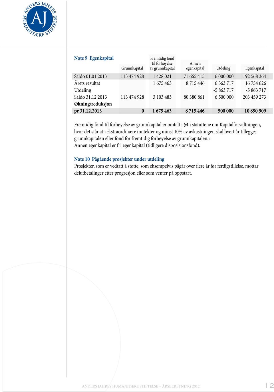 2013 113 474 928 3 103 483 80 380 861 6 500 000 203 459 273 Økning/reduksjon pr 31.12.