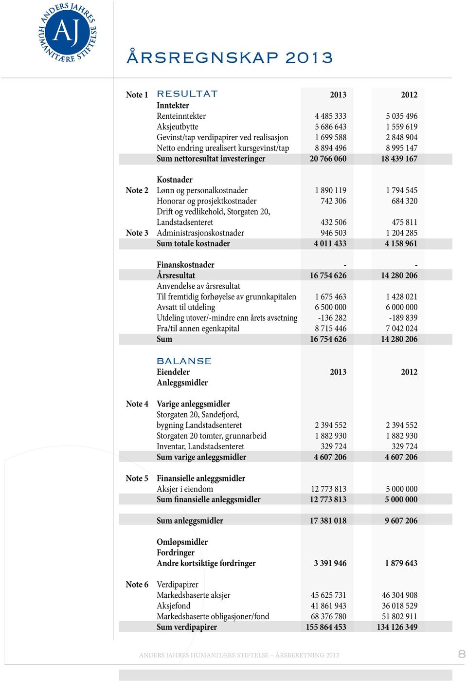 306 684 320 Drift og vedlikehold, Storgaten 20, Landstadsenteret 432 506 475 811 Note 3 Administrasjonskostnader 946 503 1 204 285 Sum totale kostnader 4 011 433 4 158 961 Finanskostnader - -