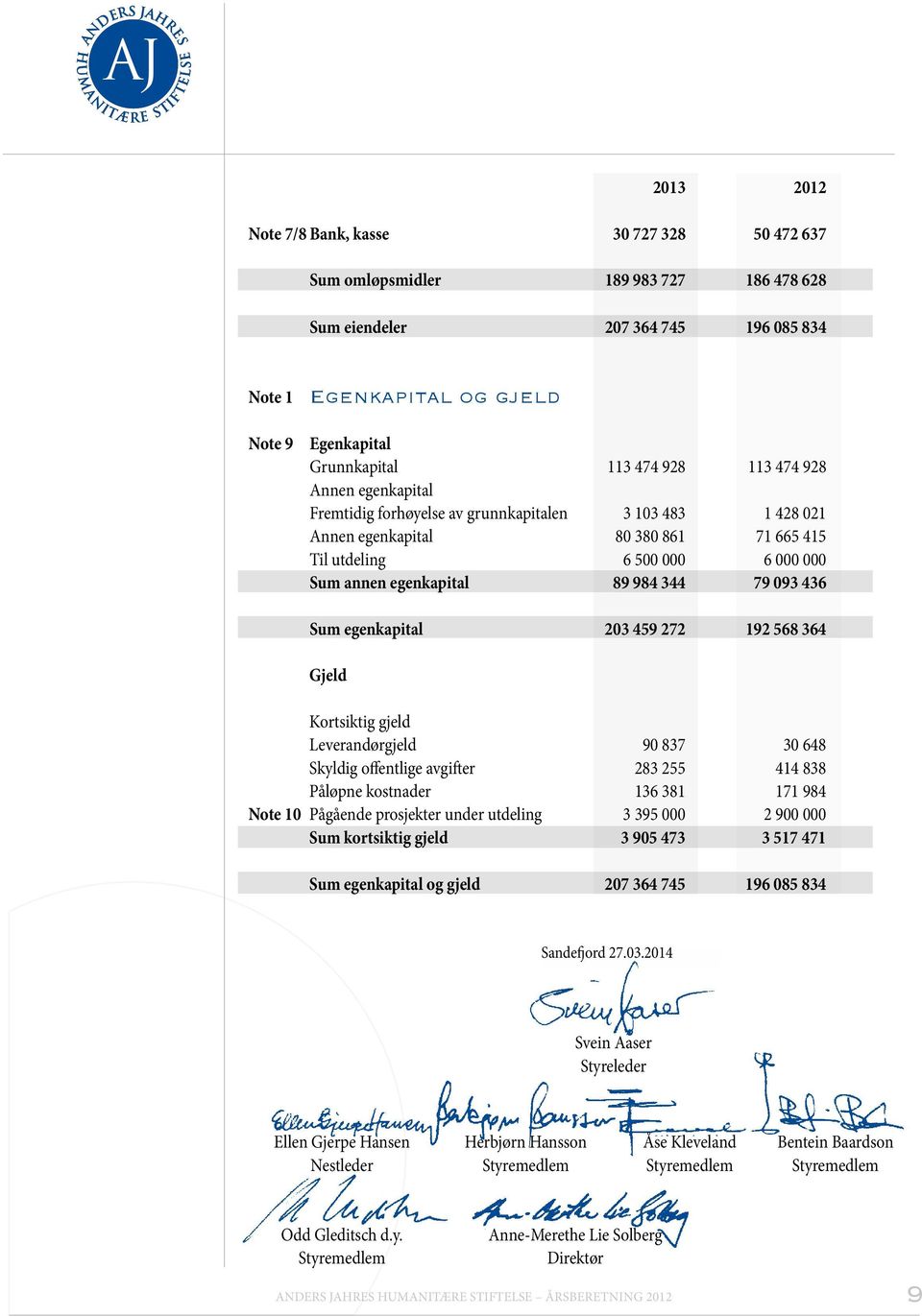 79 093 436 Sum egenkapital 203 459 272 192 568 364 Gjeld Kortsiktig gjeld Leverandørgjeld 90 837 30 648 Skyldig offentlige avgifter 283 255 414 838 Påløpne kostnader 136 381 171 984 Note 10 Pågående