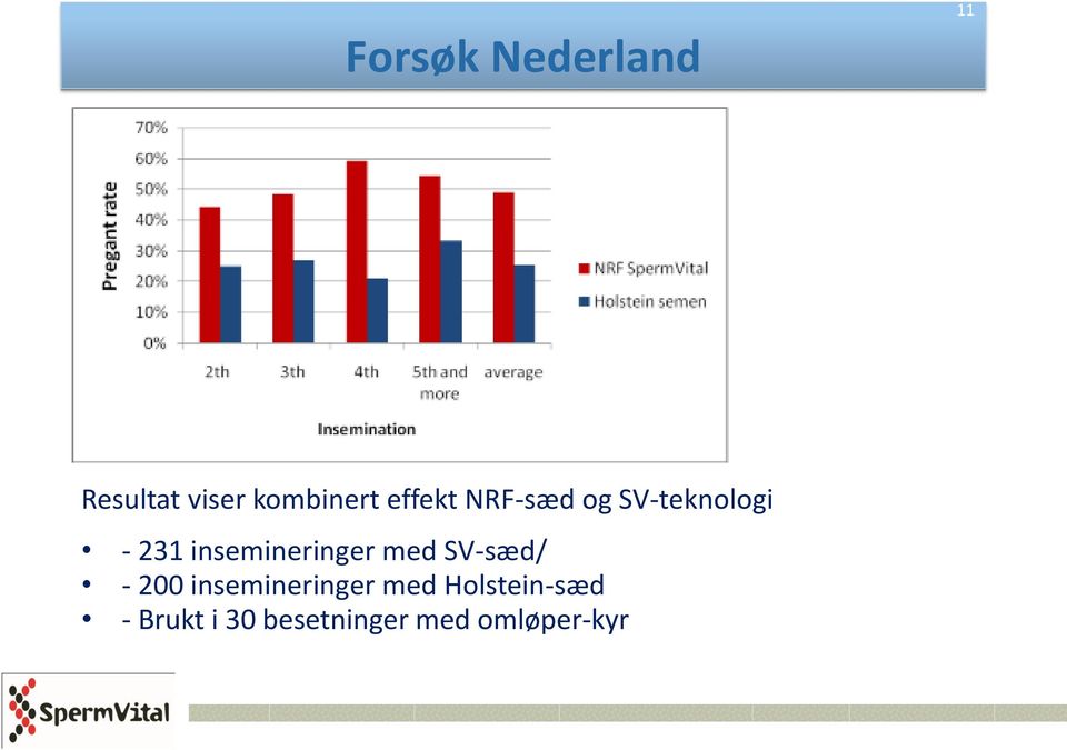 insemineringer med SV-sæd/ - 200