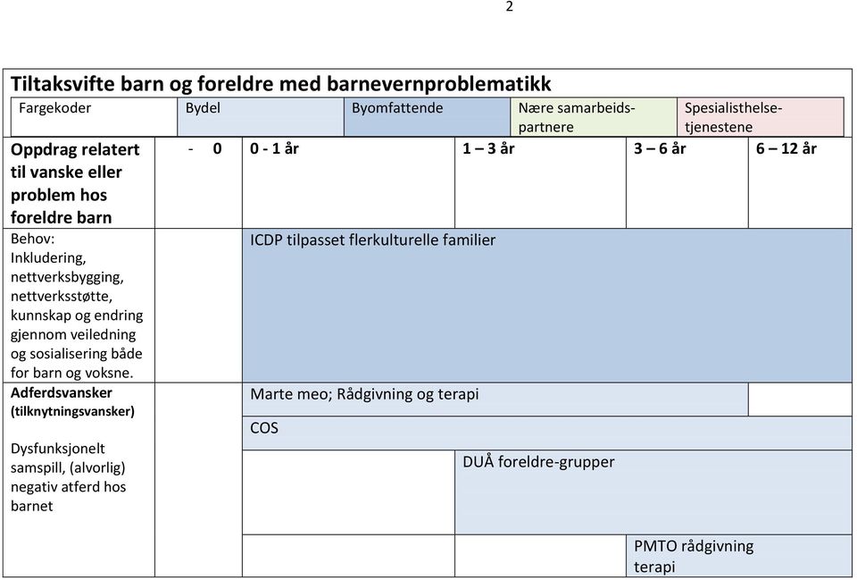 Adferdsvansker (tilknytningsvansker) Dysfunksjonelt samspill, (alvorlig) negativ atferd