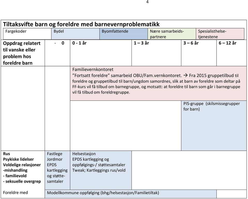 Fra 2015 gruppetilbud til foreldre og gruppetilbud til barn/ungdom samordnes, slik at barn av foreldre som deltar på FF-kurs vil få tilbud om barnegruppe, og