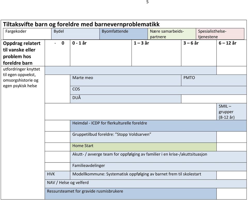 for oppfølging av familier i en krise-/akuttsituasjon Familieavdelinger NAV / Helse og velferd Modellkommune: